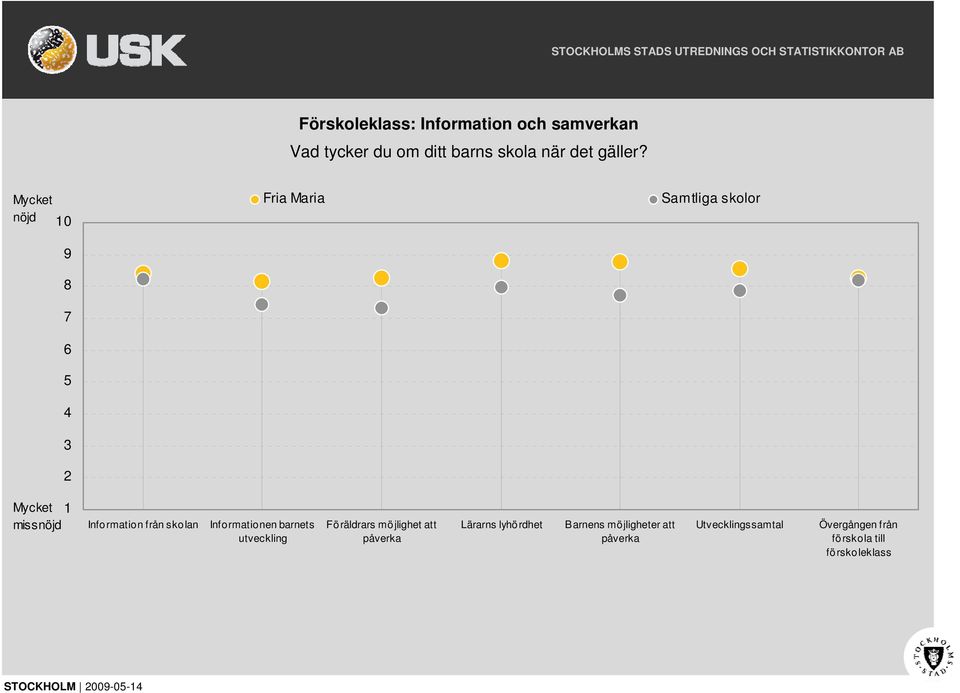 nöjd 1 missnöjd Information från skolan Informationen barnets utveckling