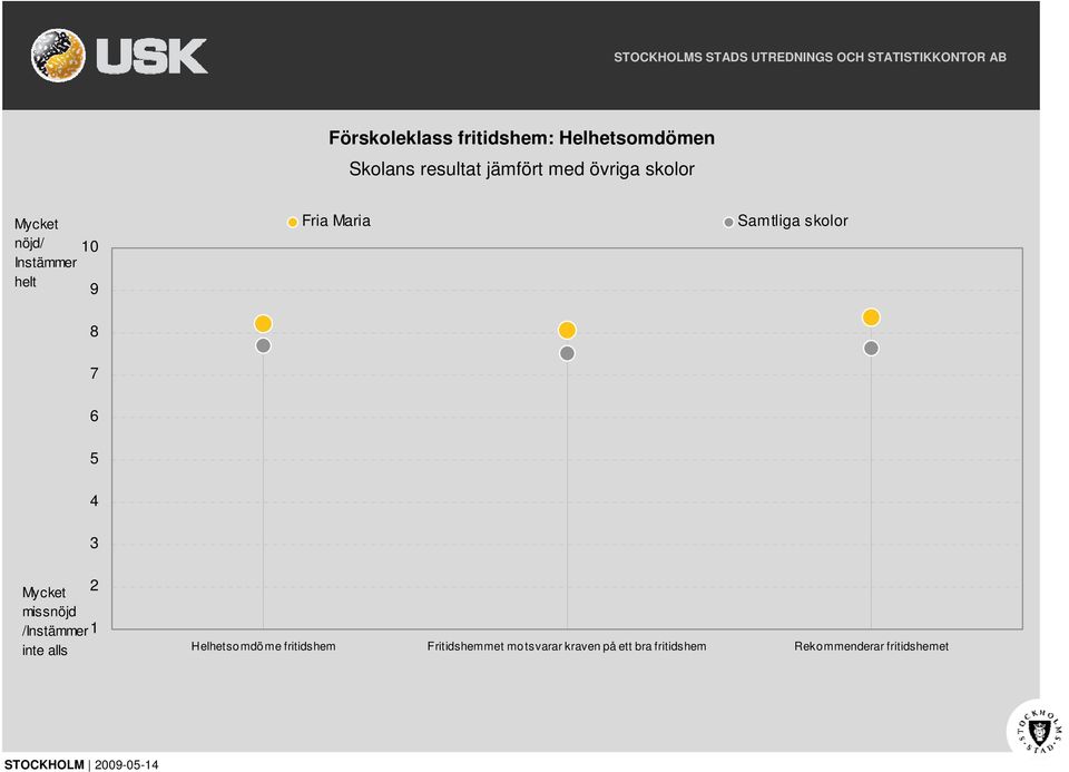 /Instämmer inte alls 1 Helhetsomdöme fritidshem