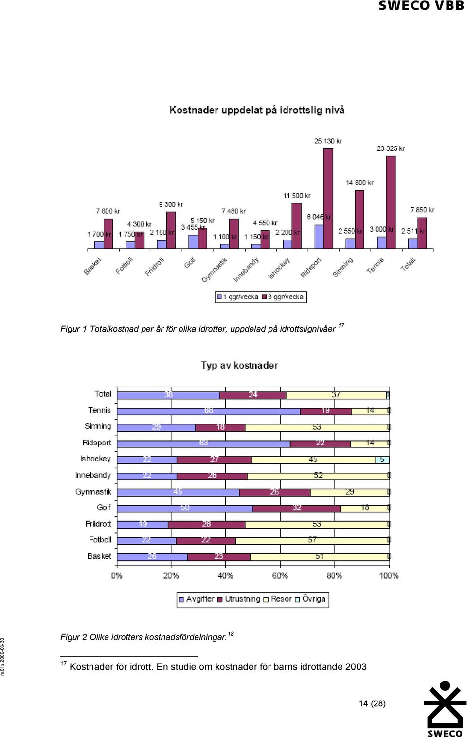 idrotters kostnadsfördelningar.