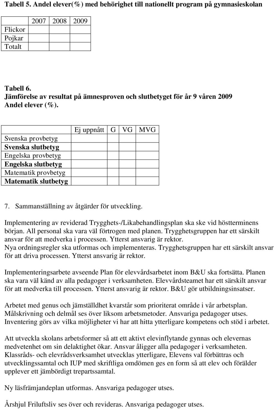 Svenska provbetyg Svenska slutbetyg Engelska provbetyg Engelska slutbetyg Matematik provbetyg Matematik slutbetyg Ej uppnått G VG MVG 7. Sammanställning av åtgärder för utveckling.