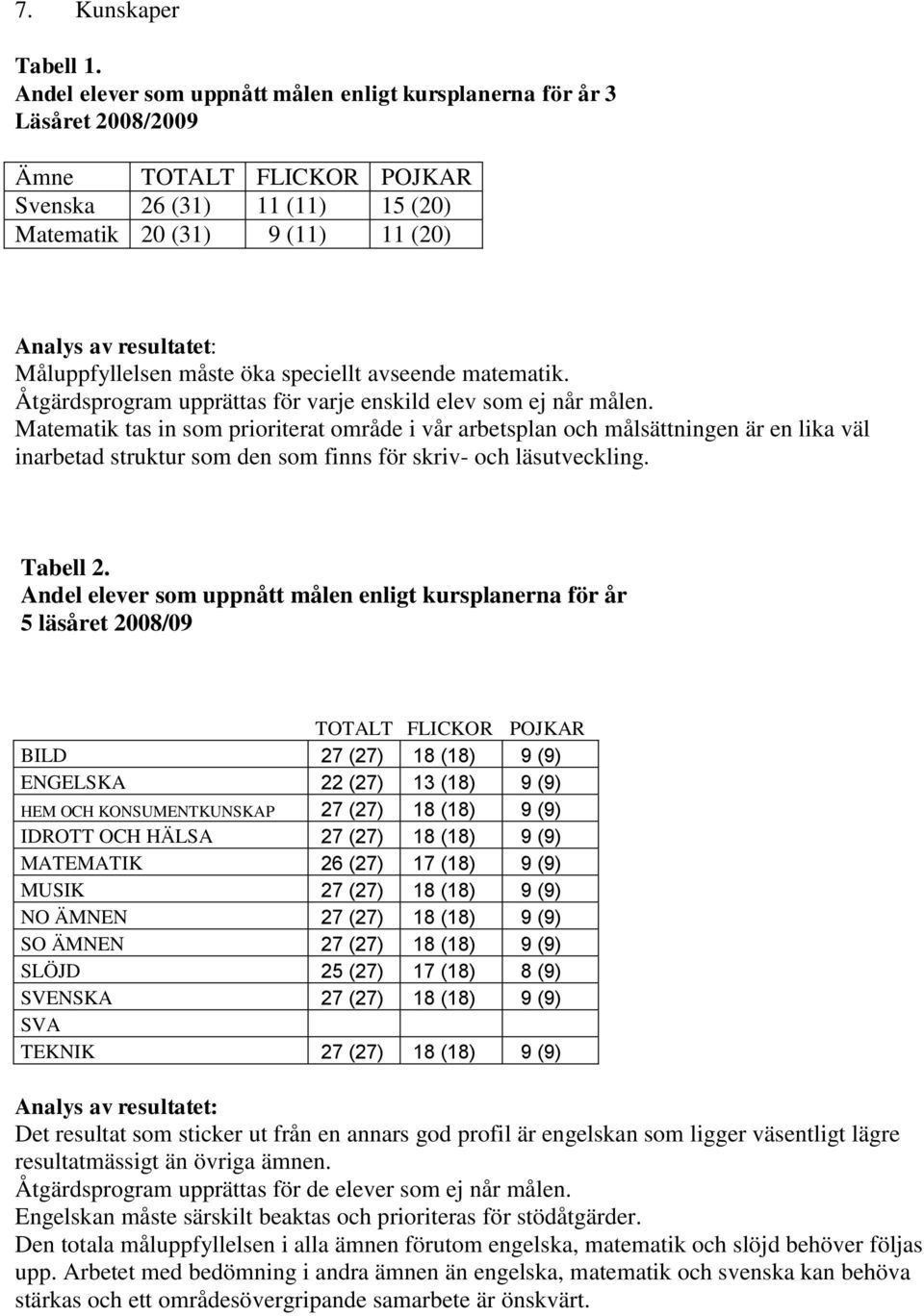 Måluppfyllelsen måste öka speciellt avseende matematik. Åtgärdsprogram upprättas för varje enskild elev som ej når målen.