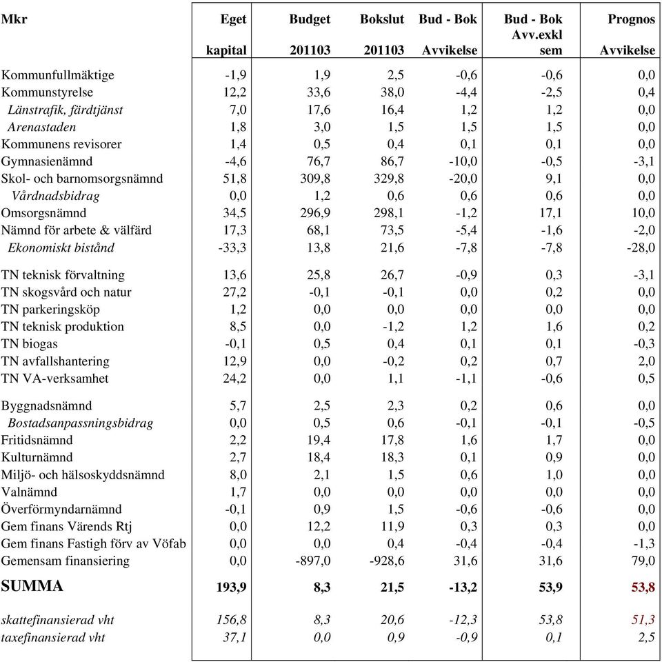 1,8 3,0 1,5 1,5 1,5 0,0 Kommunens revisorer 1,4 0,5 0,4 0,1 0,1 0,0 Gymnasienämnd -4,6 76,7 86,7-10,0-0,5-3,1 Skol- och barnomsorgsnämnd 51,8 309,8 329,8-20,0 9,1 0,0 Vårdnadsbidrag 0,0 1,2 0,6 0,6