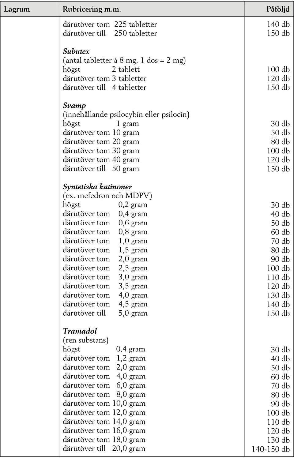 mefedron och MDPV) 0,2 gram därutöver tom 0,4 gram därutöver tom 0,6 gram därutöver tom 0,8 gram därutöver tom 1,0 gram därutöver tom 1,5 gram därutöver tom 2,5 gram därutöver tom 3,0 gram därutöver