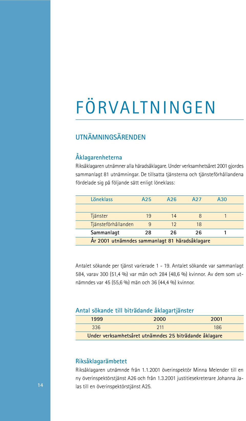 utnämndes sammanlagt 81 häradsåklagare A ntalet sökande per tjänst varierade 1-19. A ntalet sökande var sammanlagt 584, varav 300 (51,4 %) var män och 284 (48,6 %) kvinnor.