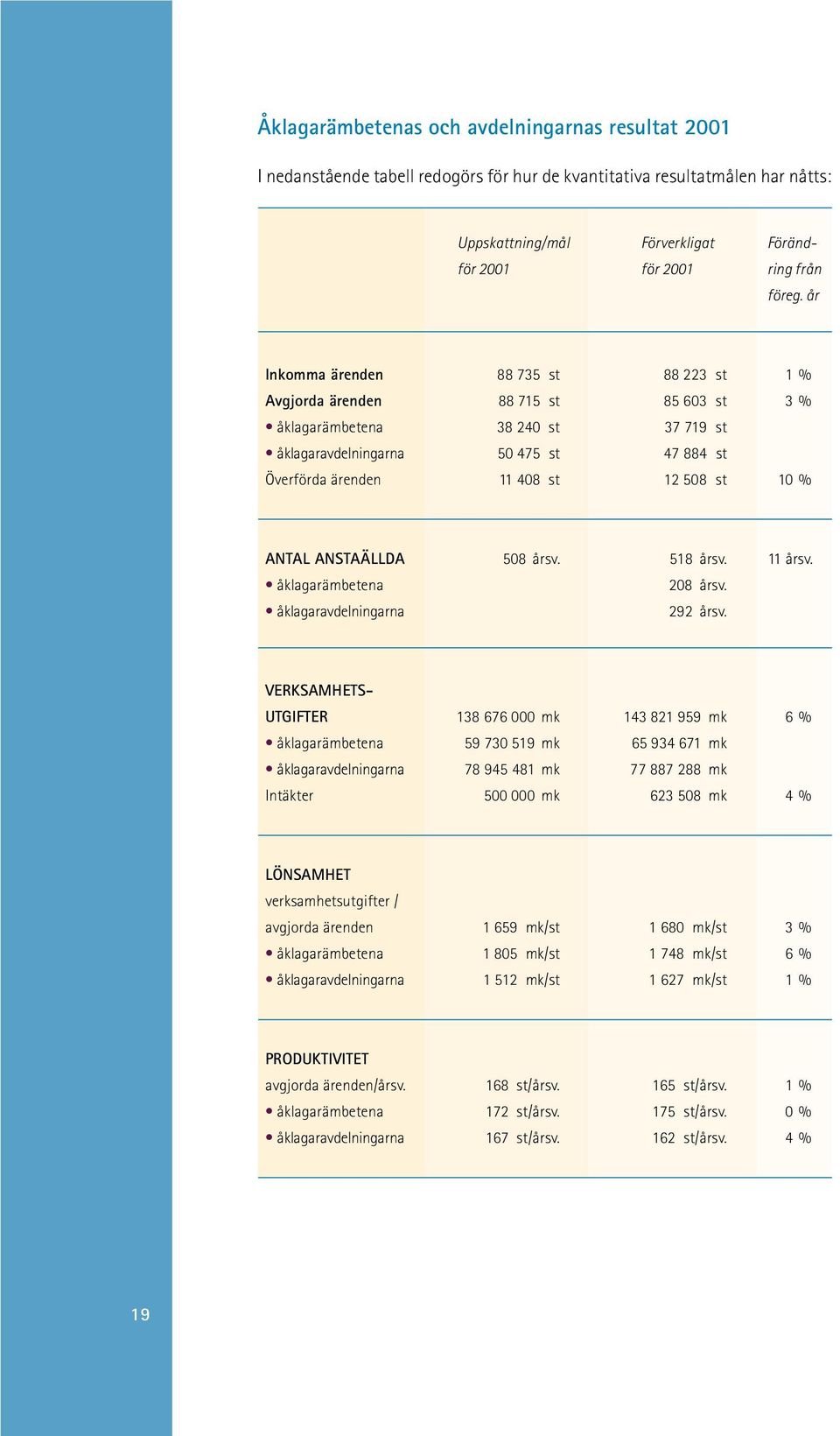 10 % ANTAL ANSTAÄLLDA 508 årsv. 518 årsv. 11 årsv. åklagarämbetena 208 årsv. åklagaravdelningarna 292 årsv.