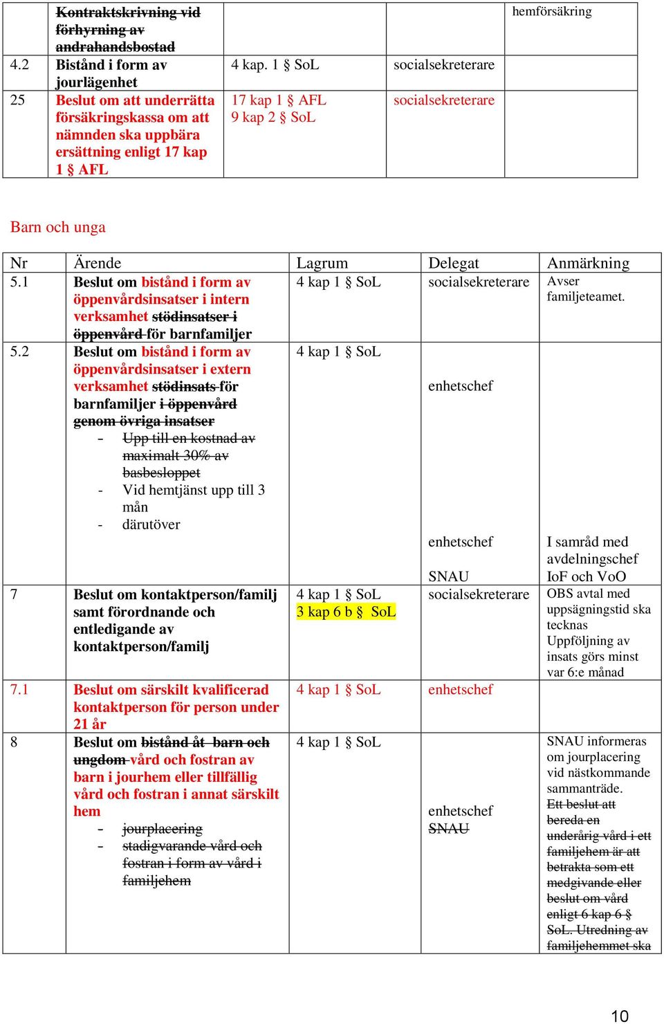 1 Beslut om bistånd i form av öppenvårdsinsatser i intern verksamhet stödinsatser i öppenvård för barnfamiljer 4 kap 1 SoL socialsekreterare Avser familjeteamet. 5.