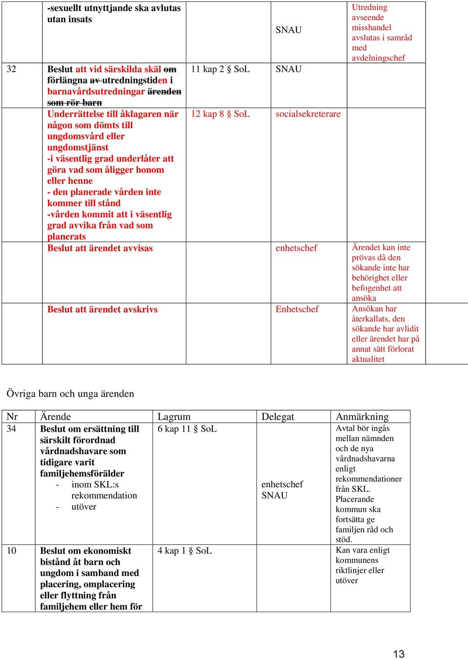 avvika från vad som 11 kap 2 SoL 12 kap 8 SoL socialsekreterare Utredning avseende misshandel avslutas i samråd med avdelningschef planerats Beslut att ärendet avvisas Ärendet kan inte prövas då den