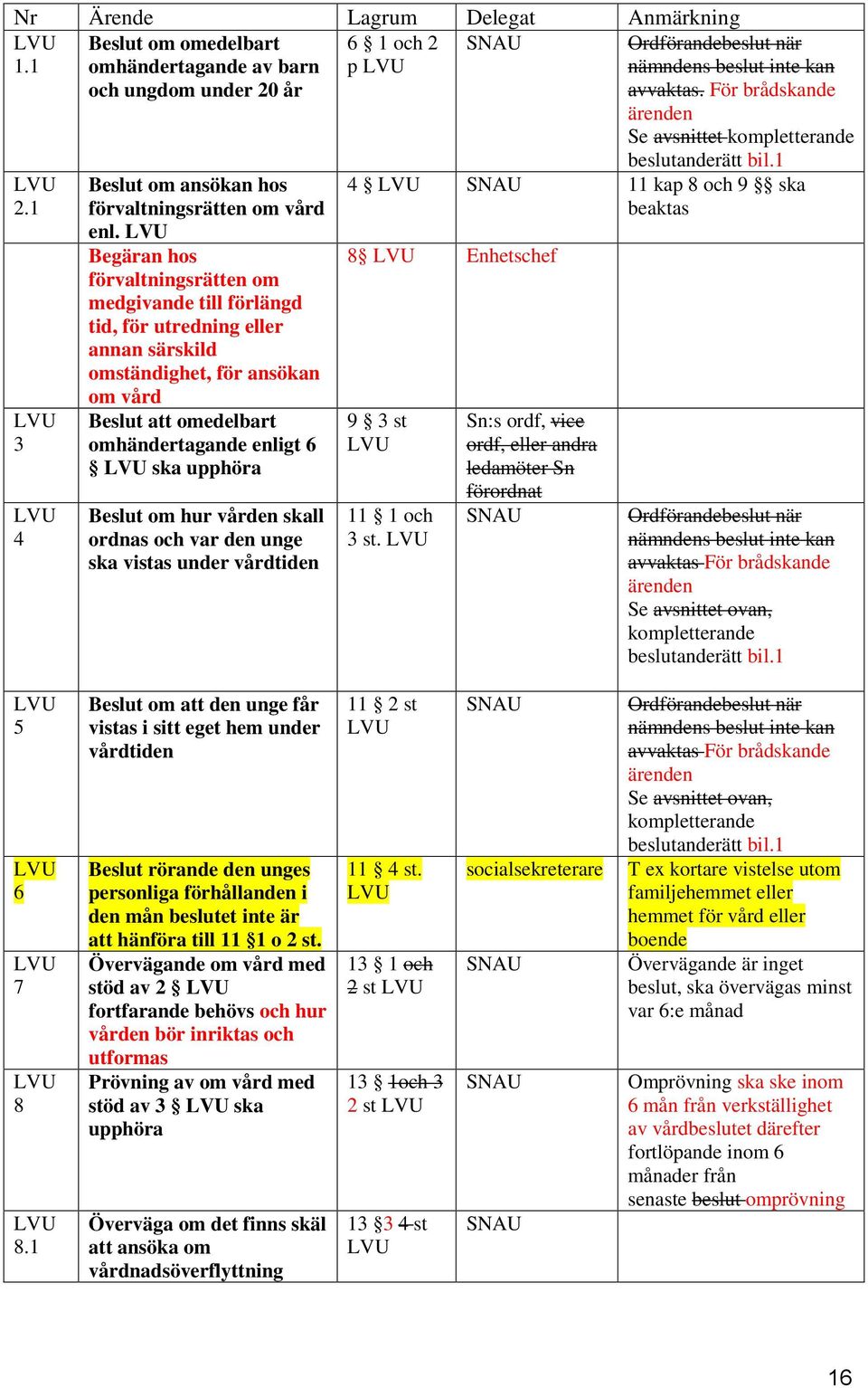 LVU Begäran hos förvaltningsrätten om medgivande till förlängd tid, för utredning eller annan särskild omständighet, för ansökan om vård Beslut att omedelbart omhändertagande enligt 6 LVU ska upphöra