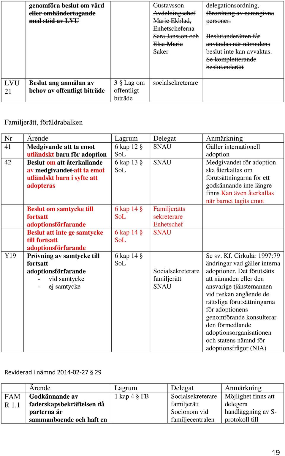 Se kompletterande beslutanderätt LVU 21 Beslut ang anmälan av behov av offentligt biträde 3 Lag om offentligt biträde socialsekreterare Familjerätt, föräldrabalken Nr Ärende Lagrum Delegat Anmärkning