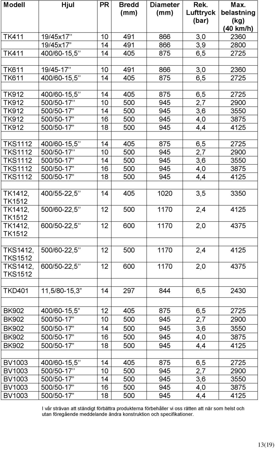 2725 TK912 400/60-15,5 14 405 875 6,5 2725 TK912 500/50-17 10 500 945 2,7 2900 TK912 500/50-17 14 500 945 3,6 3550 TK912 500/50-17 16 500 945 4,0 3875 TK912 500/50-17 18 500 945 4,4 4125 TKS1112