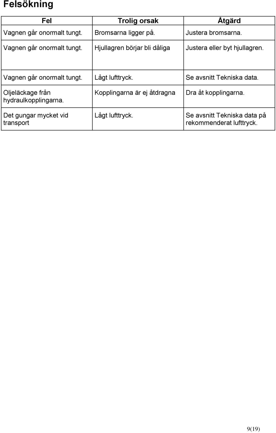 Lågt lufttryck. Se avsnitt Tekniska data. Oljeläckage från hydraulkopplingarna.
