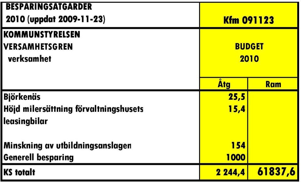 milersättning förvaltningshusets 15,4 leasingbilar Ram Minskning