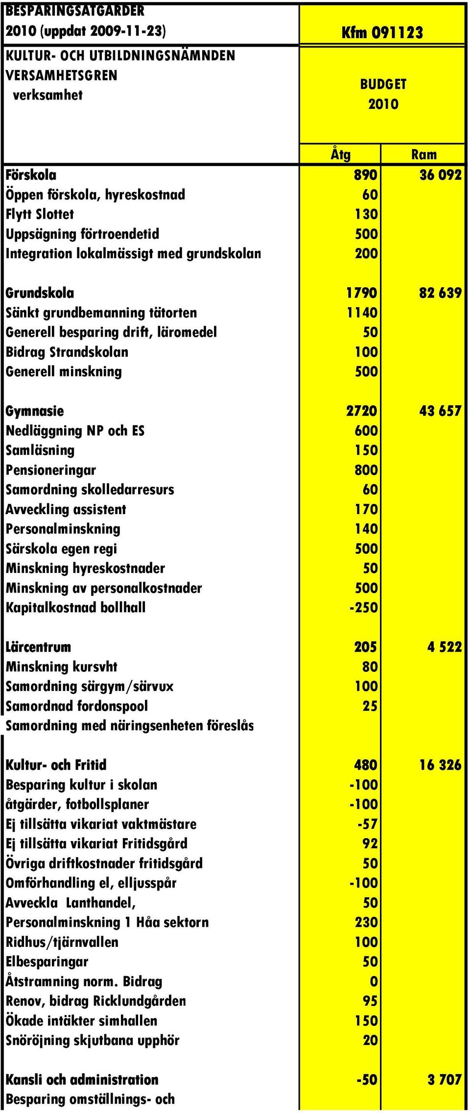 minskning 500 Gymnasie 2720 43 657 Nedläggning NP och ES 600 Samläsning 150 Pensioneringar 800 Samordning skolledarresurs 60 Avveckling assistent 170 Personalminskning 140 Särskola egen regi 500