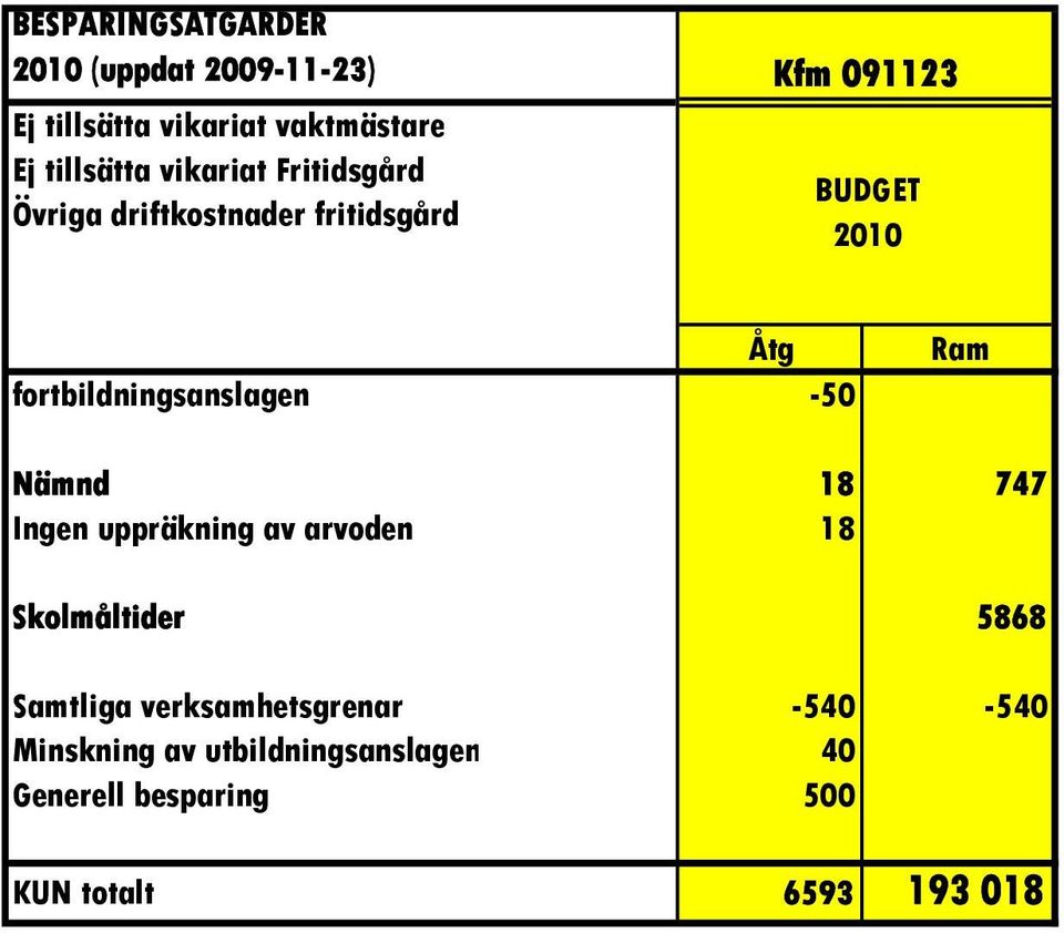 -50 Ram Nämnd 18 747 Ingen uppräkning av arvoden 18 Skolmåltider 5868 Samtliga