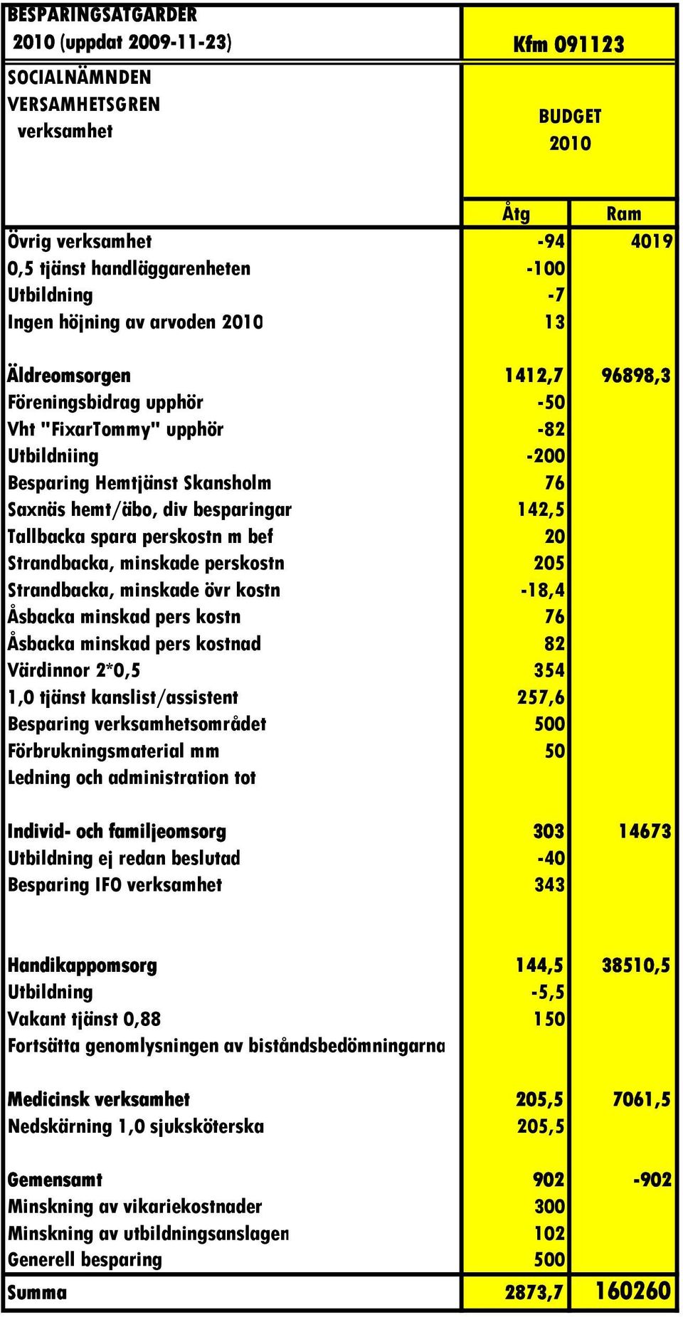 m bef 20 Strandbacka, minskade perskostn 205 Strandbacka, minskade övr kostn -18,4 Åsbacka minskad pers kostn 76 Åsbacka minskad pers kostnad 82 Värdinnor 2*0,5 354 1,0 tjänst kanslist/assistent