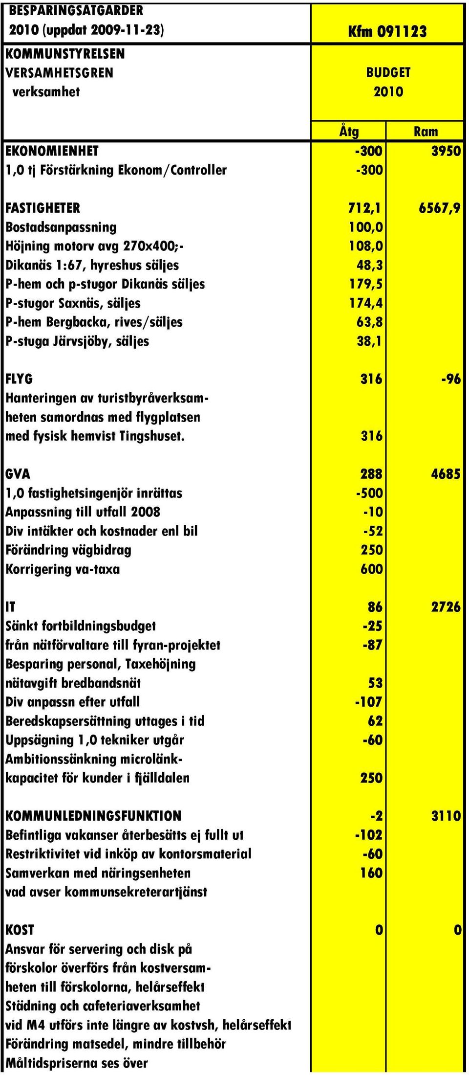 P-stuga Järvsjöby, säljes 38,1 FLYG 316-96 Hanteringen av turistbyråverksamheten samordnas med flygplatsen med fysisk hemvist Tingshuset.