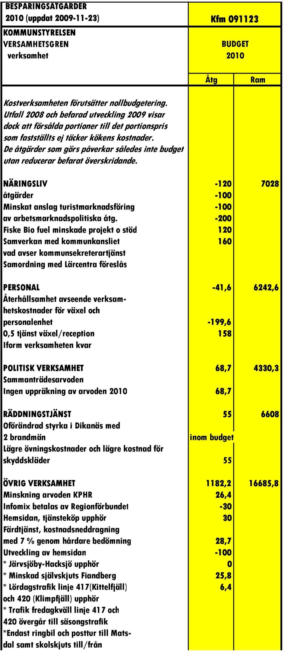 De åtgärder som görs påverkar således inte budget utan reducerar befarat överskridande. NÄRINGSLIV -120 7028 åtgärder -100 Minskat anslag turistmarknadsföring -100 av arbetsmarknadspolitiska åtg.