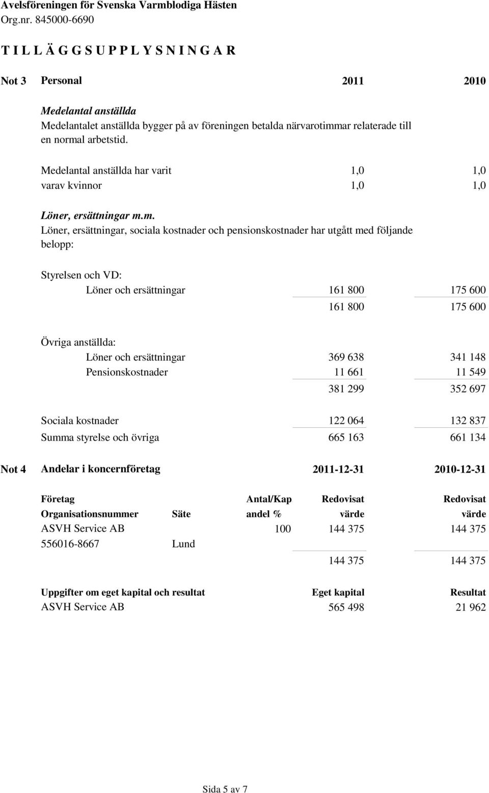 m. Löner, ersättningar, sociala kostnader och pensionskostnader har utgått med följande belopp: Styrelsen och VD: Löner och ersättningar 161 800 175 600 161 800 175 600 Övriga anställda: Löner och