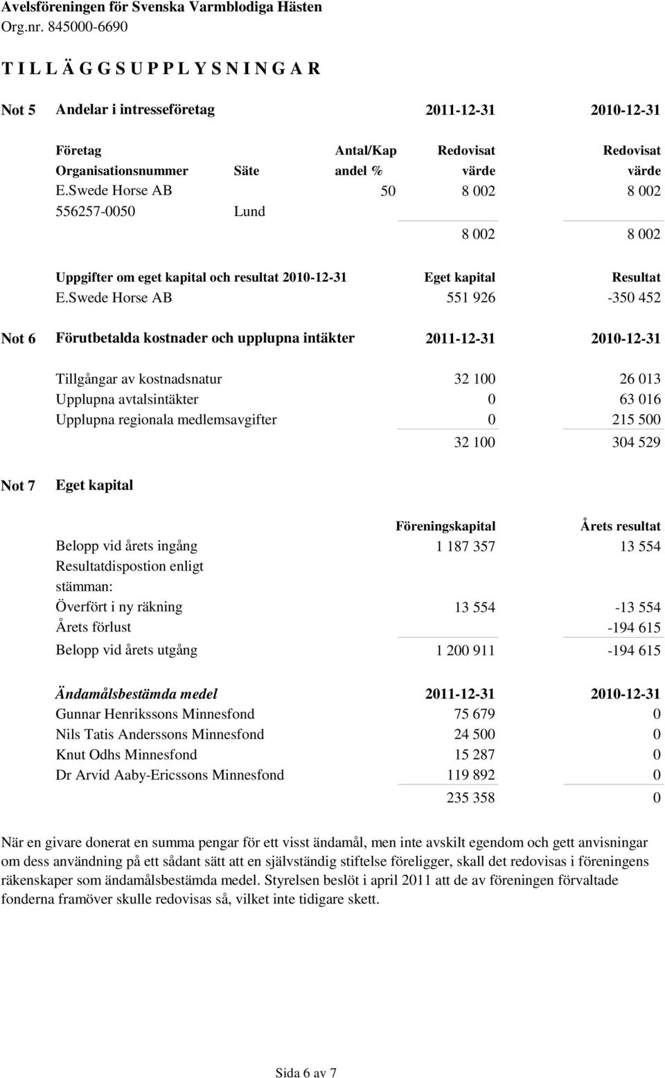 Swede Horse AB 551 926-350 452 Not 6 Förutbetalda kostnader och upplupna intäkter 2011-12-31 2010-12-31 Tillgångar av kostnadsnatur 32 100 26 013 Upplupna avtalsintäkter 0 63 016 Upplupna regionala