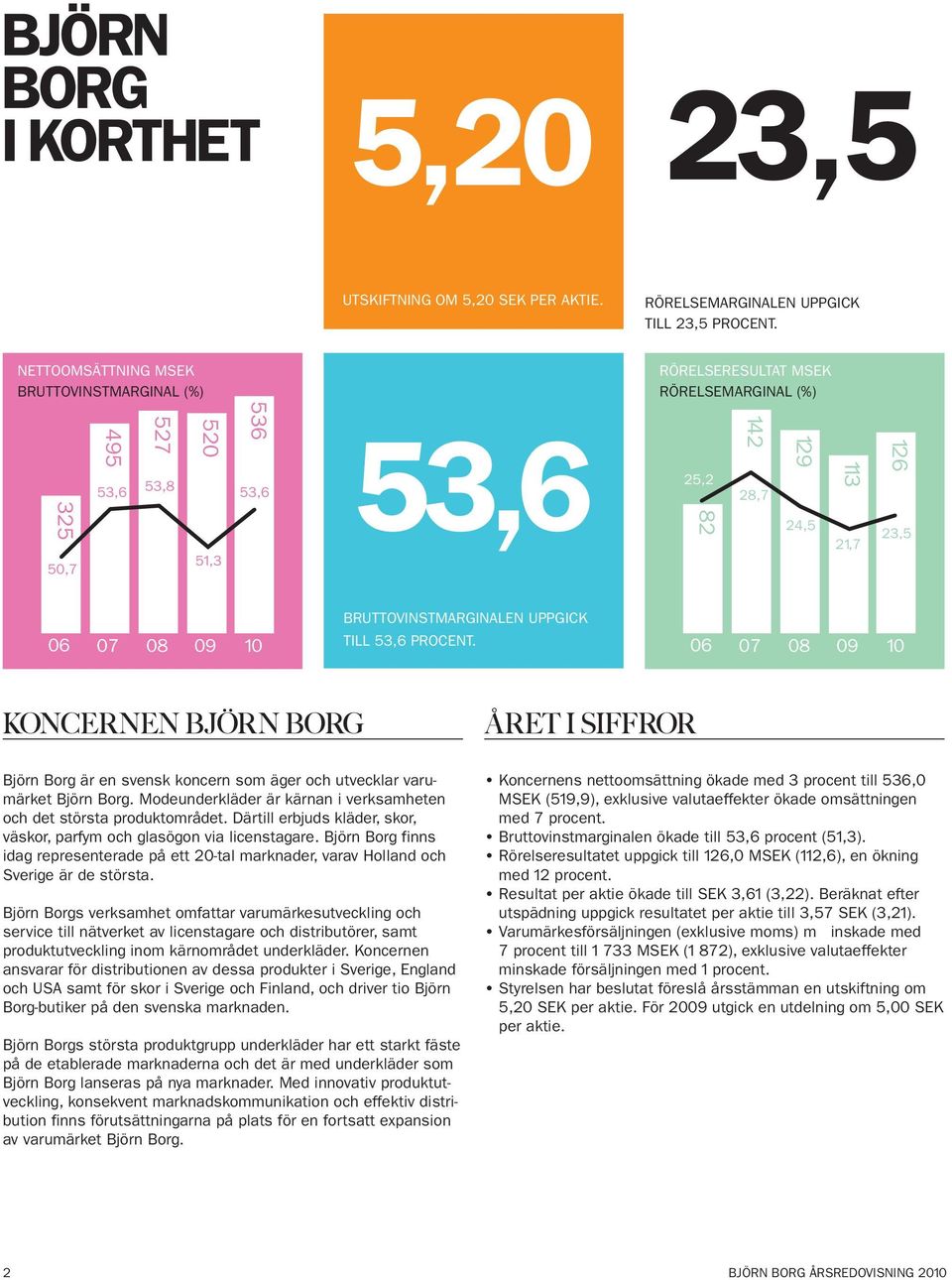 BRUTTOVINSTMARGINALEN UPPGICK 06 07 08 09 10 TILL 53,6 PROCENT. 06 07 08 09 10 KONCERNEN BJÖRN BORG ÅRET I SIFFROR Björn Borg är en svensk koncern som äger och utvecklar varumärket Björn Borg.