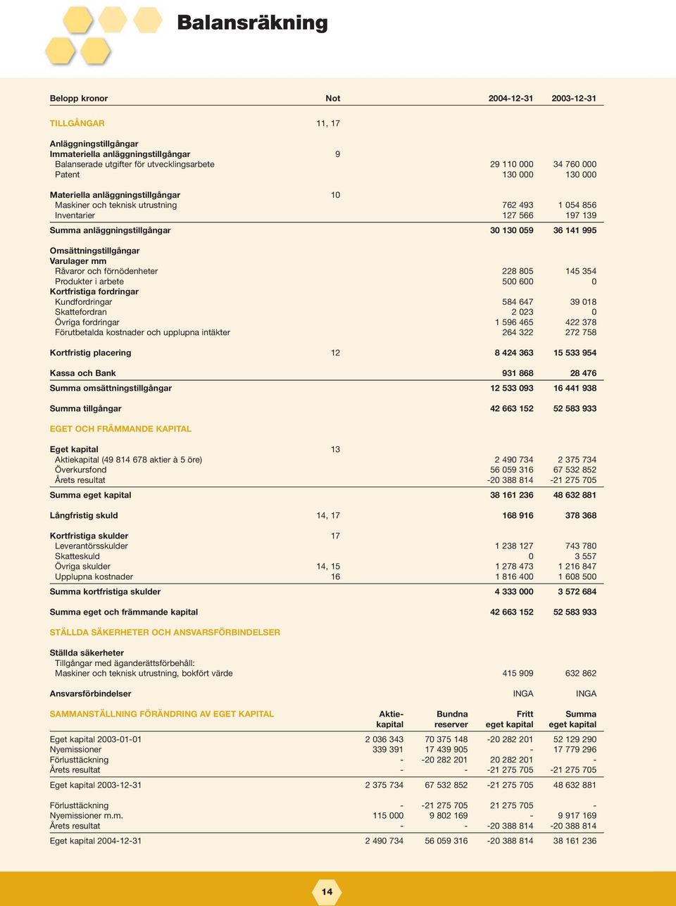 Omsättningstillgångar Varulager mm Råvaror och förnödenheter 228 805 145 354 Produkter i arbete 500 600 0 Kortfristiga fordringar Kundfordringar 584 647 39 018 Skattefordran 2 023 0 Övriga fordringar