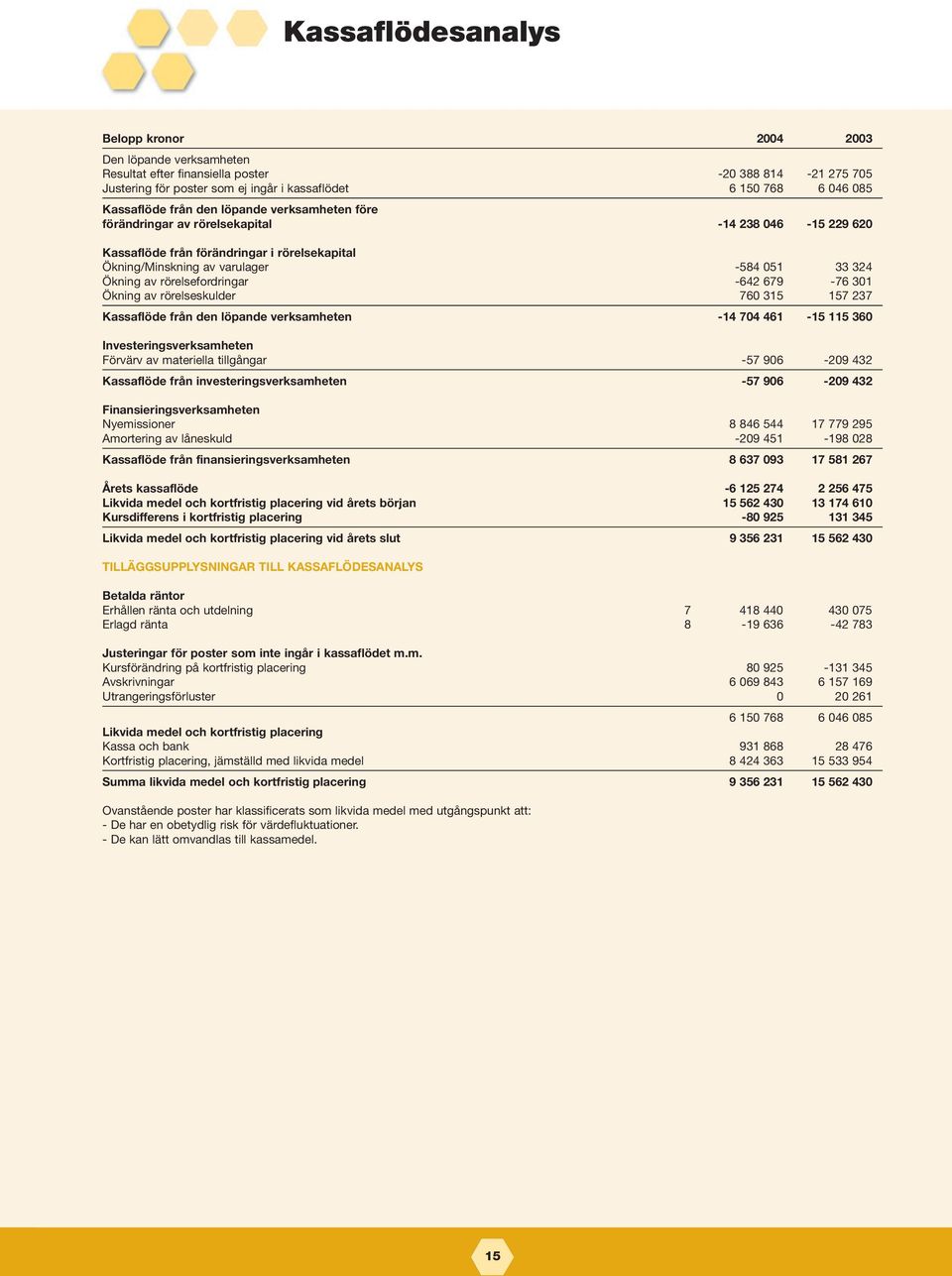 av rörelsefordringar -642 679-76 301 Ökning av rörelseskulder 760 315 157 237 Kassaflöde från den löpande verksamheten -14 704 461-15 115 360 Investeringsverksamheten Förvärv av materiella tillgångar