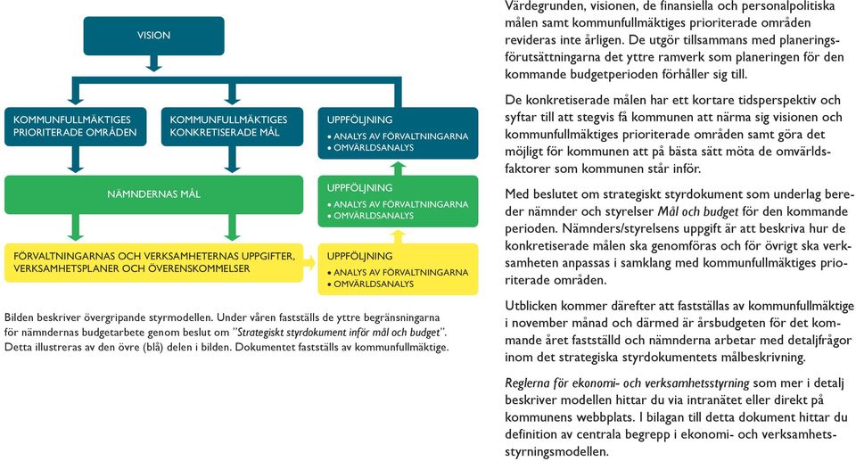 Under våren fastställs de yttre begränsningarna för nämndernas budgetarbete genom beslut om Strategiskt styrdokument inför mål och budget. Detta illustreras av den övre (blå) delen i bilden.