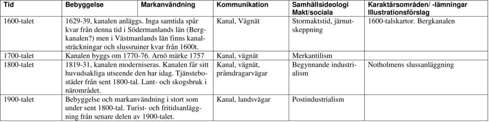 1700-talet Kanalen byggs om 1770-76. Arnö märke 1757 Kanal, vägnät Merkantilism 1800-talet 1819-31, kanalen moderniseras. Kanalen får sitt huvudsakliga utseende den har idag.