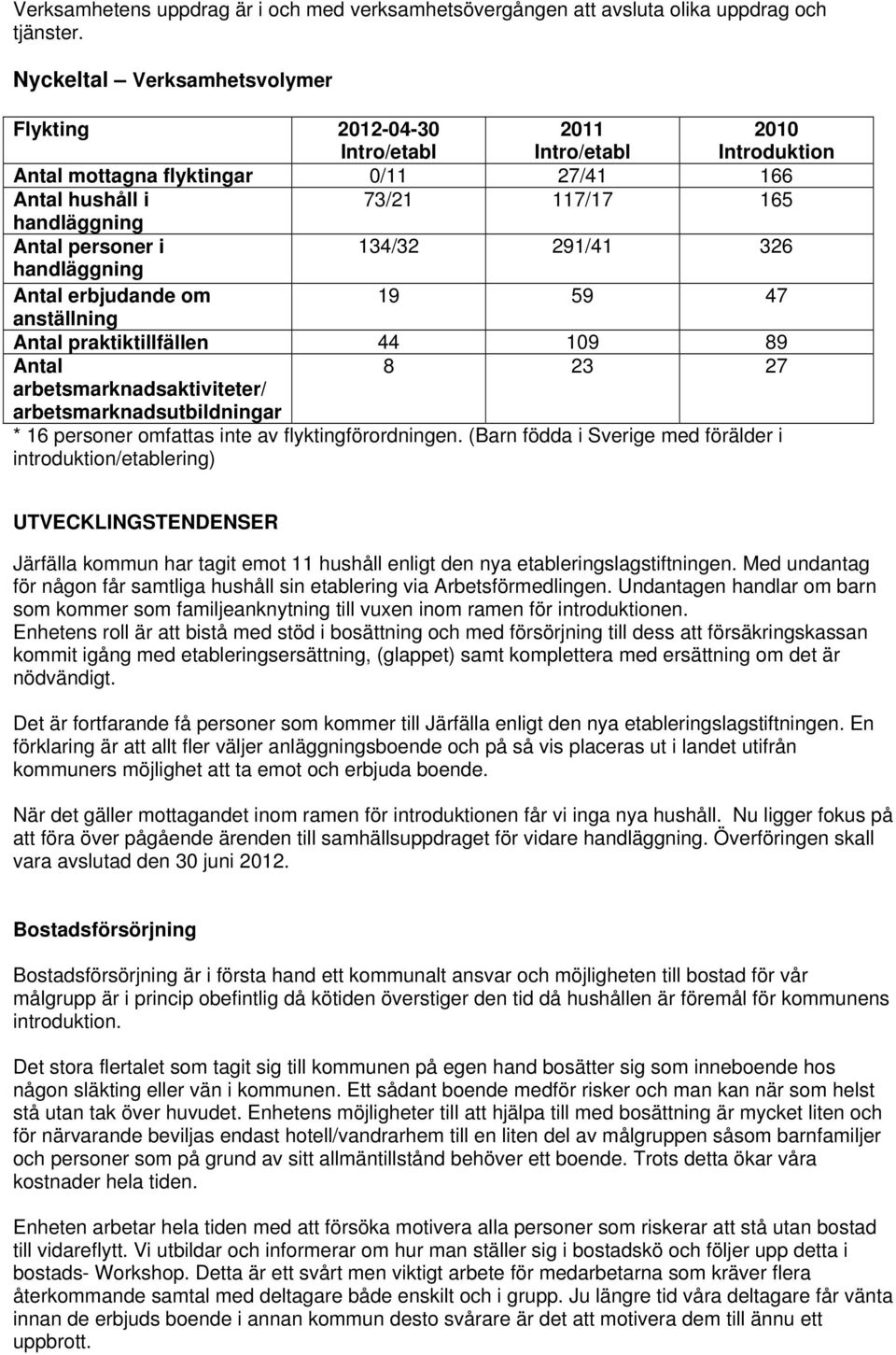 134/32 291/41 326 handläggning Antal erbjudande om 19 59 47 anställning Antal praktiktillfällen 44 109 89 Antal 8 23 27 arbetsmarknadsaktiviteter/ arbetsmarknadsutbildningar * 16 personer omfattas