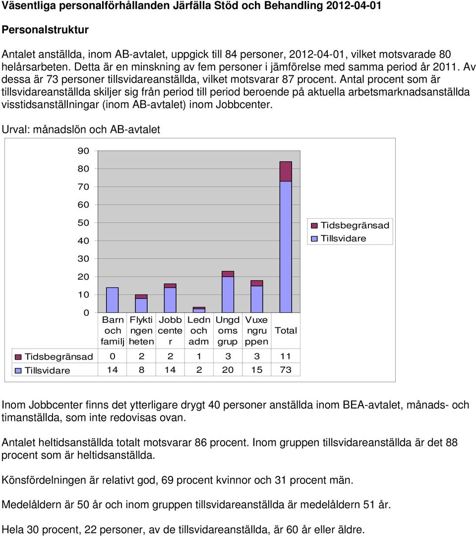 Antal procent som är tillsvidareanställda skiljer sig från period till period beroende på aktuella arbetsmarknadsanställda visstidsanställningar (inom AB-avtalet) inom Jobbcenter.