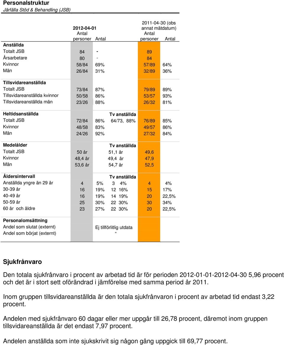 anställda Totalt JSB 72/84 86% 64/73, 88% 76/89 85% Kvinnor 48/58 83% 49/57 86% Män 24/26 92% 27/32 84% Medelålder Tv anställda Totalt JSB 50 år 51,1 år 49,6 Kvinnor 48,4 år 49,4 år 47,9 Män 53,6 år