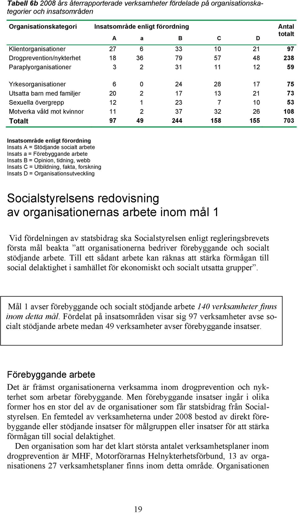 Sexuella övergrepp 12 1 23 7 10 53 Motverka våld mot kvinnor 11 2 37 32 26 108 Totalt 97 49 244 158 155 703 Insatsområde enligt förordning Insats A = Stödjande socialt arbete Insats a = Förebyggande