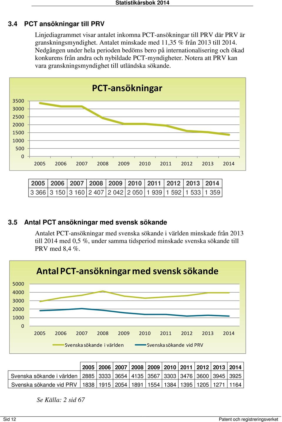 PCT-ansökningar 3500 3000 2500 2000 1500 1000 500 0 2005 2006 2007 2008 2009 2010 2011 2012 2013 2014 2005 2006 2007 2008 2009 2010 2011 2012 2013 2014 3 366 3 150 3 160 2 407 2 042 2 050 1 939 1 592