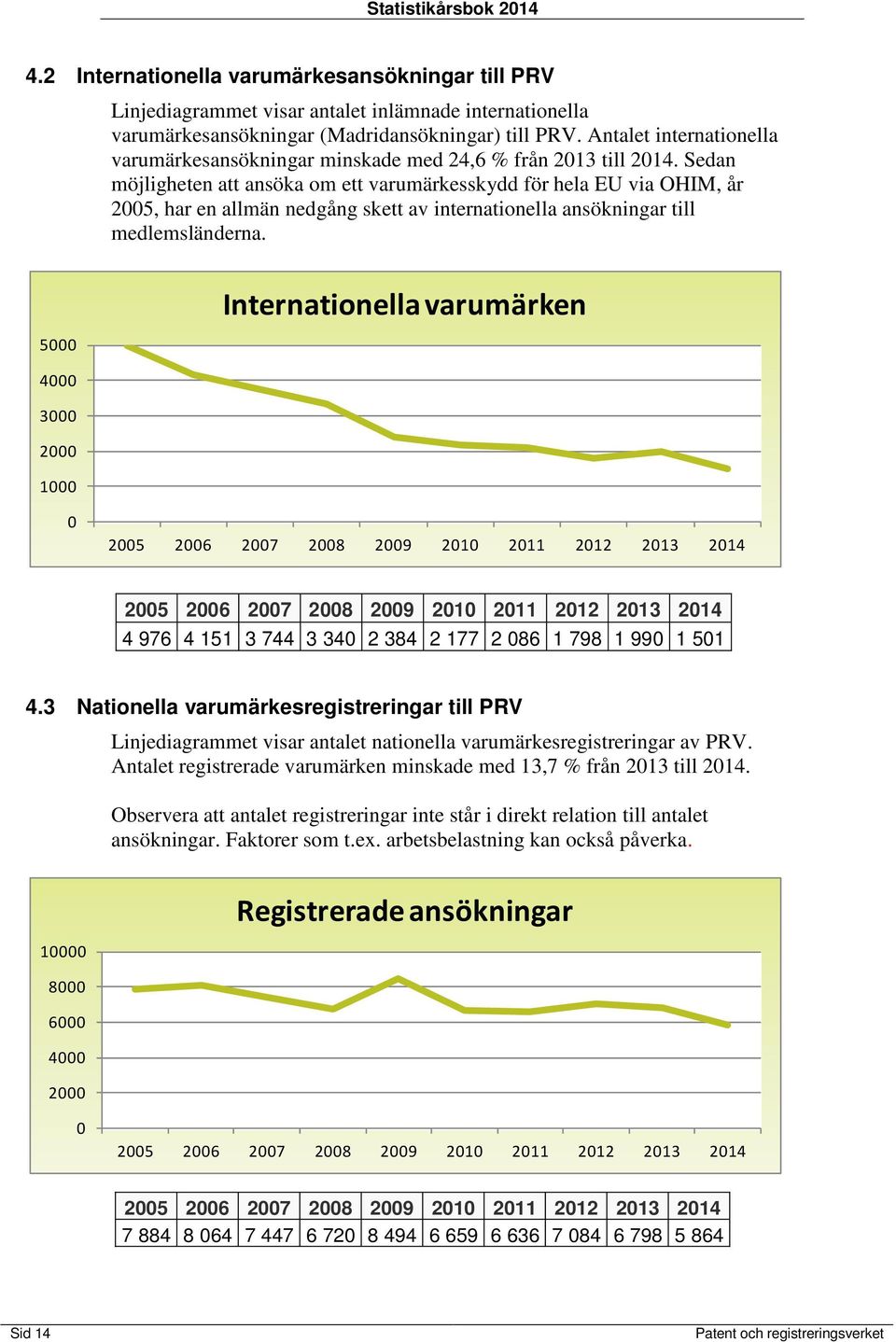 Sedan möjligheten att ansöka om ett varumärkesskydd för hela EU via OHIM, år 2005, har en allmän nedgång skett av internationella ansökningar till medlemsländerna.