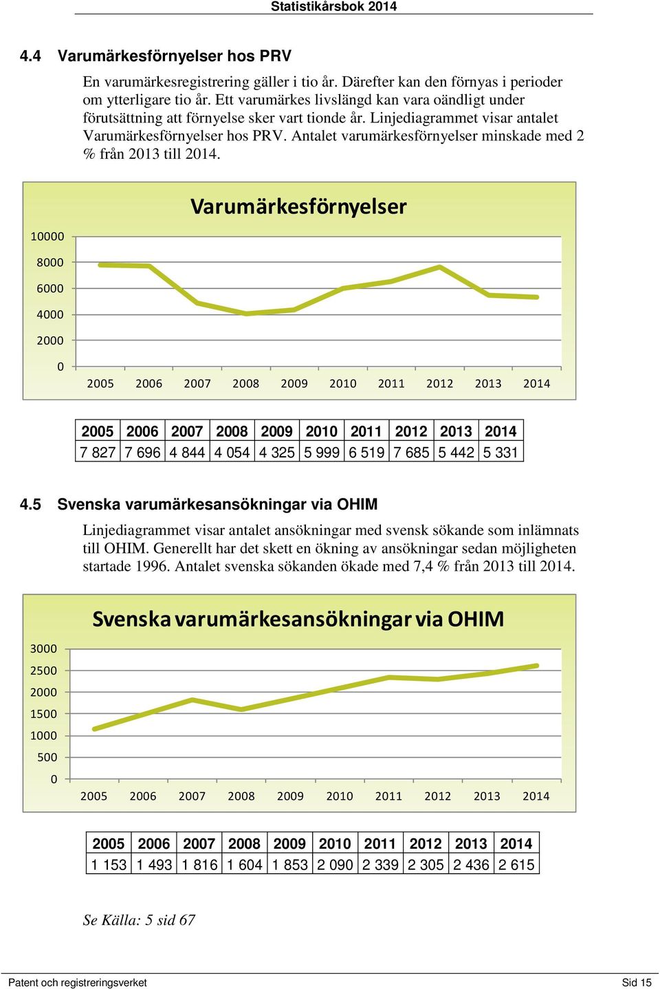 Antalet varumärkesförnyelser minskade med 2 % från 2013 till 2014.