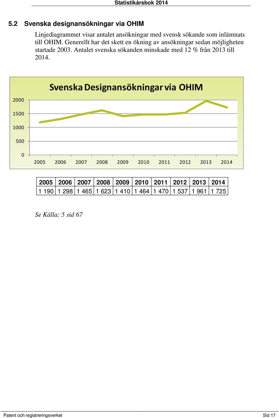 Antalet svenska sökanden minskade med 12 % från 2013 till 2014.