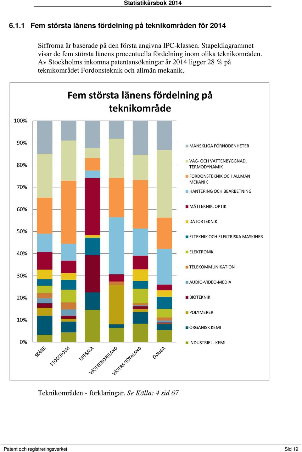 Av Stockholms inkomna patentansökningar år 2014 ligger 28 % på teknikområdet Fordonsteknik och allmän mekanik.