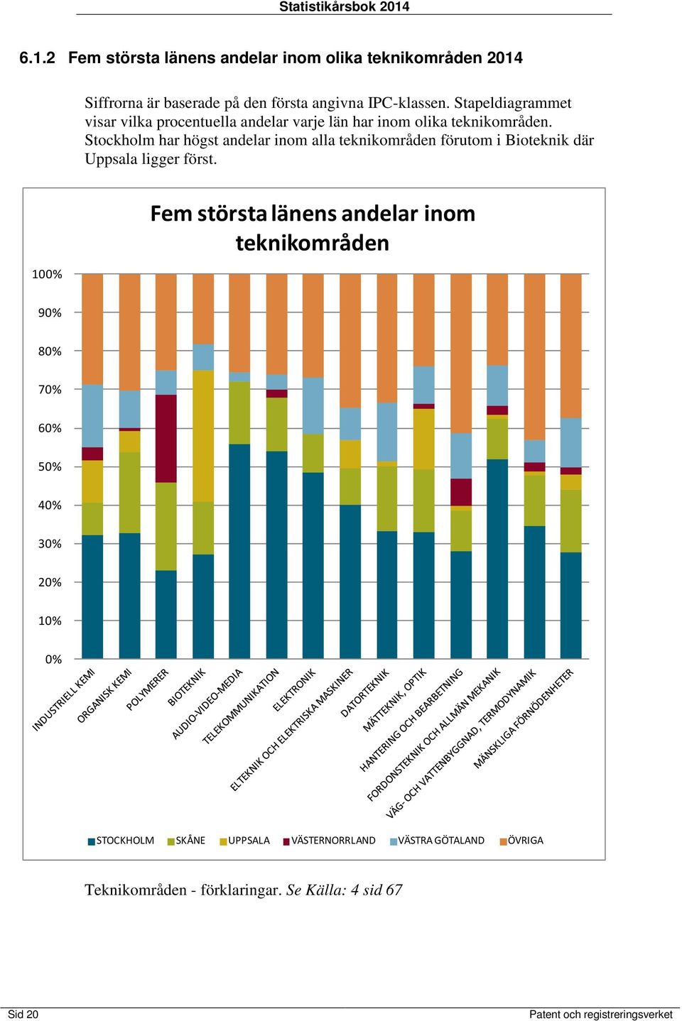 Stockholm har högst andelar inom alla teknikområden förutom i Bioteknik där Uppsala ligger först.