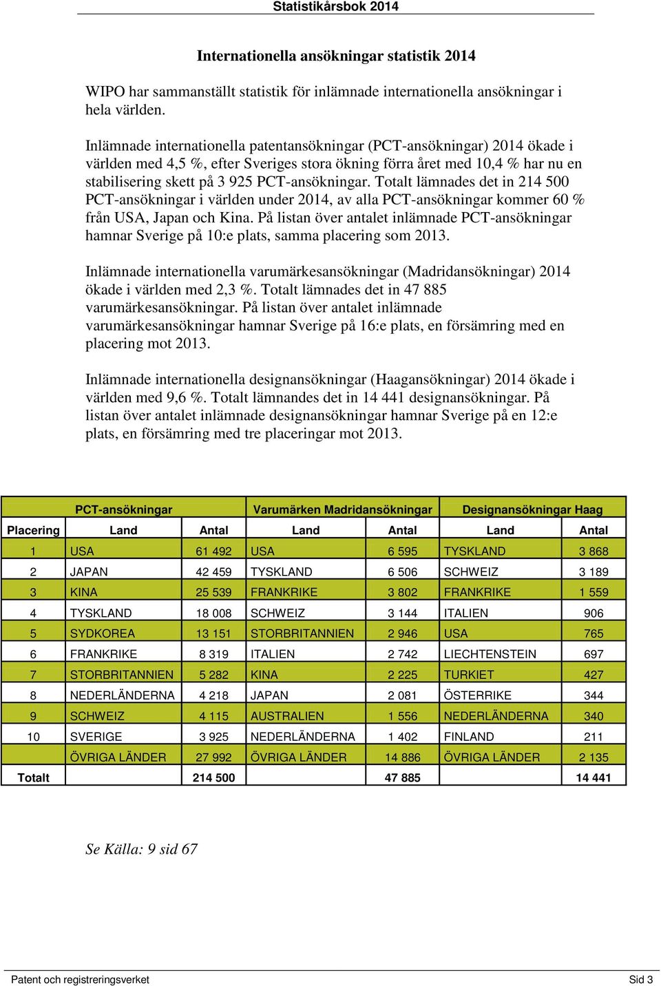 Totalt lämnades det in 214 500 PCT-ansökningar i världen under 2014, av alla PCT-ansökningar kommer 60 % från USA, Japan och Kina.