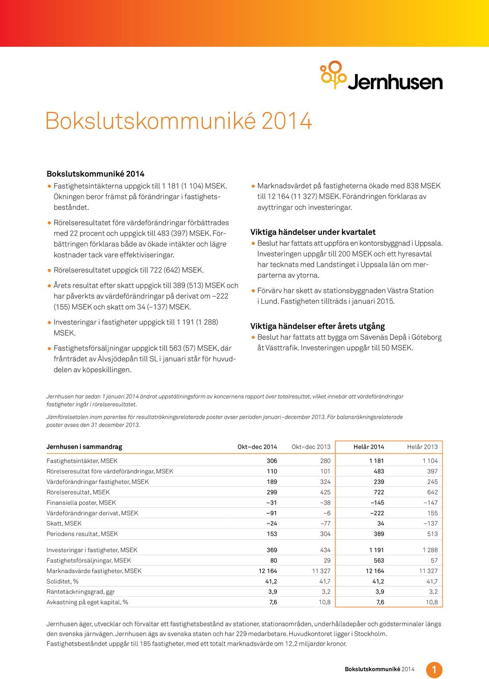 Rörelseresultatet uppgick till 722 (642) MSEK. Årets resultat efter skatt uppgick till 389 (513) MSEK och har påverkts av värdeförändringar på derivat om 222 (155) MSEK och skatt om 34 ( 137) MSEK.