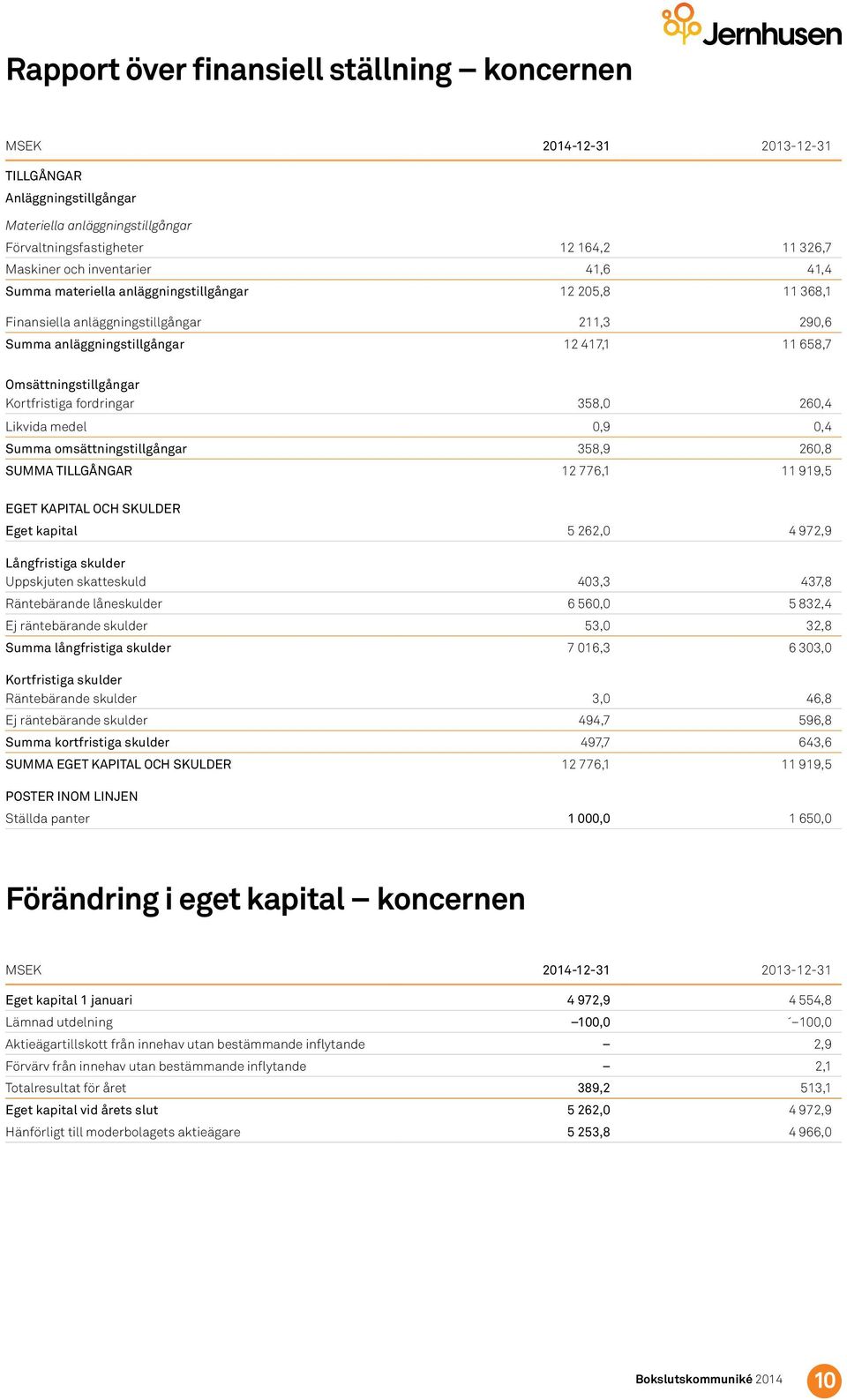 Kortfristiga fordringar 358, 26,4 Likvida medel,9,4 Summa omsättningstillgångar 358,9 26,8 SUMMA TILLGÅNGAR 12 776,1 11 919,5 EGET KAPITAL OCH SKULDER Eget kapital 5 262, 4 972,9 Långfristiga skulder