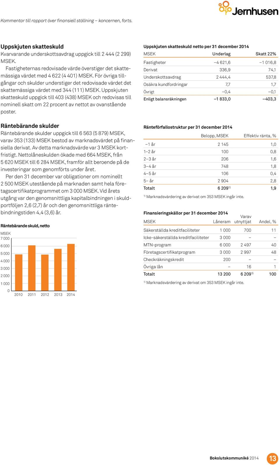 För övriga tillgångar och skulder understiger det redovisade värdet det skattemässiga värdet med 344 (111) MSEK.