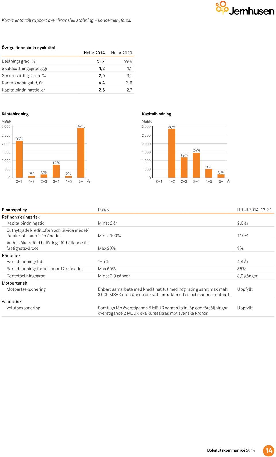 2,7 Räntebindning MSEK 3 47% Kapitalbindning MSEK 3 46% 2 5 2 35% 2 5 2 1 5 1 5 12% 2% 3% 2% 1 1 2 2 3 3 4 4 5 5 År 1 5 1 5 24% 19% 8% 3% 1 1 2 2 3 3 4 4 5 5 År Finanspolicy Policy Utfall 214-12-31