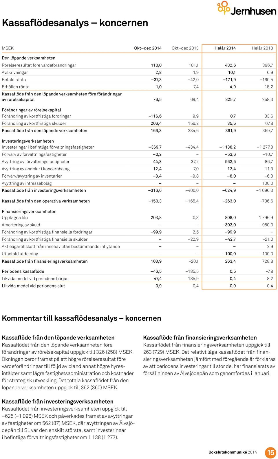 av kortfristiga fordringar 116,6 9,9,7 33,6 Förändring av kortfristiga skulder 26,4 156,2 35,5 67,8 Kassaflöde från den löpande verksamheten 166,3 234,6 361,9 359,7 Investeringsverksamheten