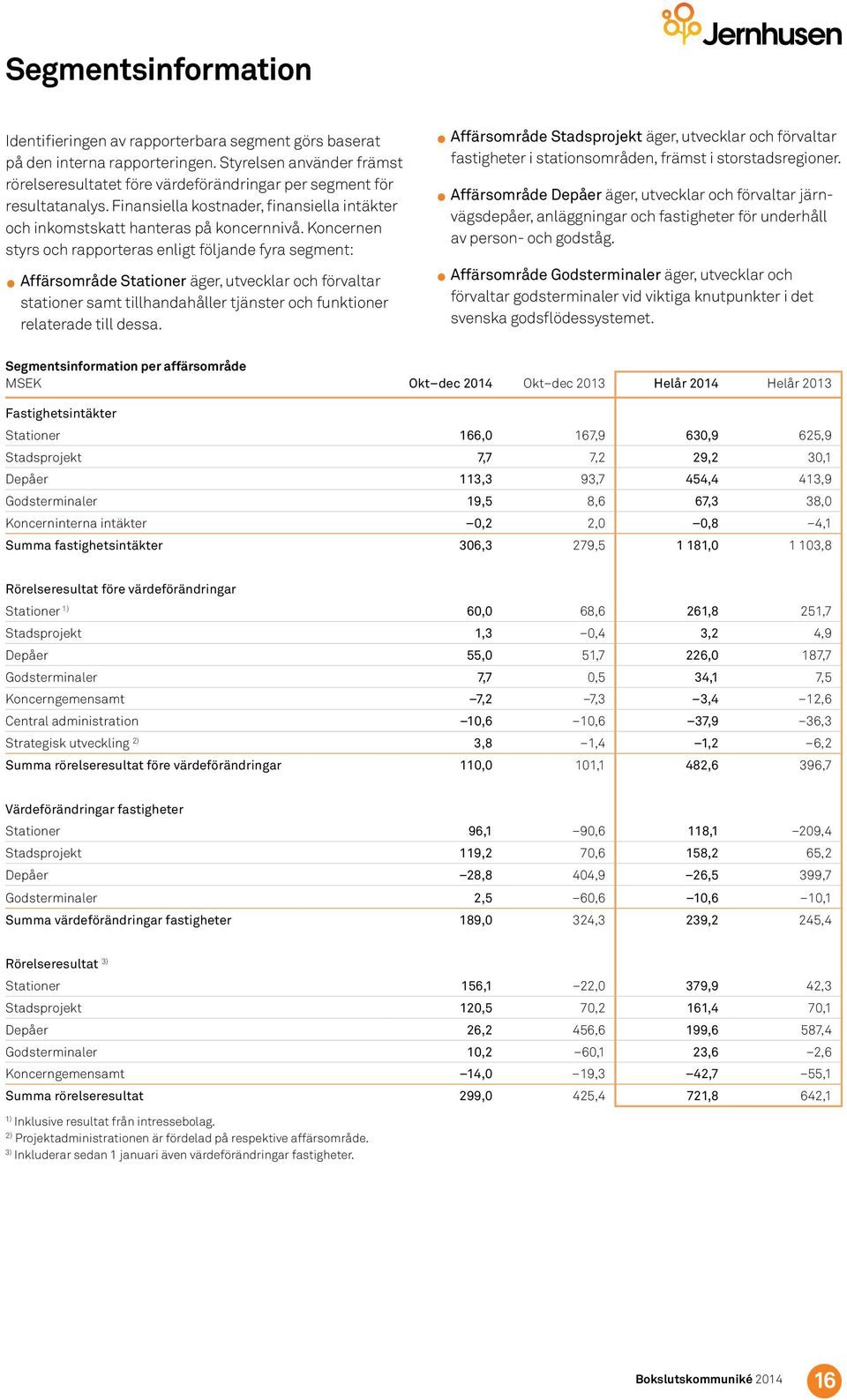 Koncernen styrs och rapporteras enligt följande fyra segment: Affärsområde Stationer äger, utvecklar och förvaltar stationer samt tillhandahåller tjänster och funktioner relaterade till dessa.