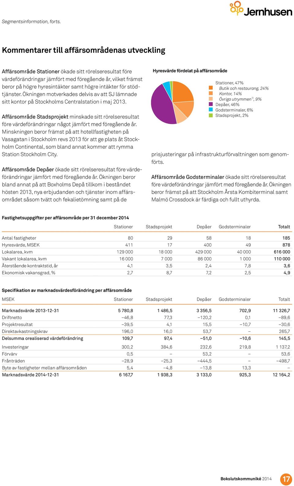 intäkter för stödtjänster. Ökningen motverkades delvis av att SJ lämnade sitt kontor på Stockholms Centralstation i maj 213.