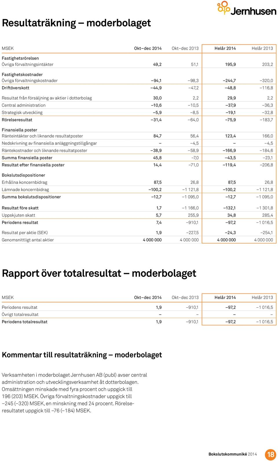 Rörelseresultat 31,4 64, 75,9 183,7 Finansiella poster Ränteintäkter och liknande resultatposter 84,7 56,4 123,4 166, Nedskrivning av finansiella anläggningstillgångar 4,5 4,5 Räntekostnader och