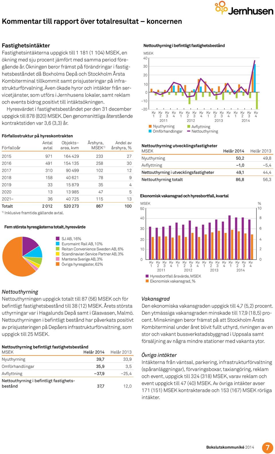 Även ökade hyror och intäkter från servicetjänster, som utförs i Jernhusens lokaler, samt reklam och events bidrog positivt till intäktsökningen.