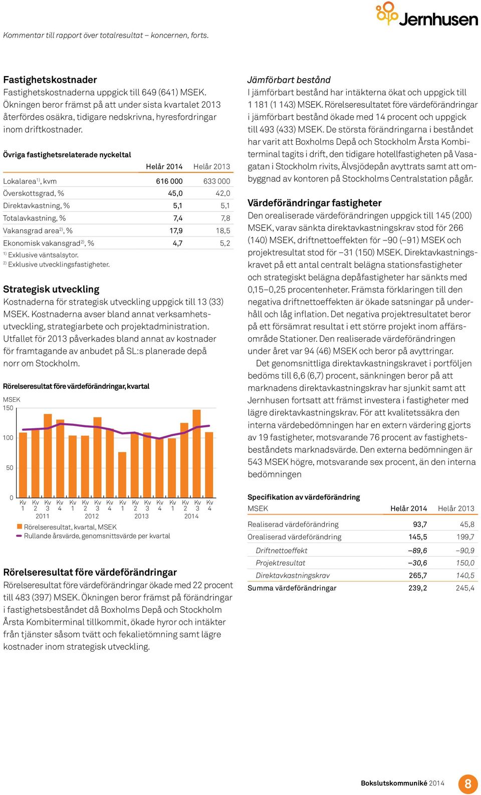 Övriga fastighetsrelaterade nyckeltal Helår 214 Helår 213 Lokalarea 1), kvm 616 633 Överskottsgrad, % 45, 42, Direktavkastning, % 5,1 5,1 Totalavkastning, % 7,4 7,8 Vakansgrad area 2), % 17,9 18,5