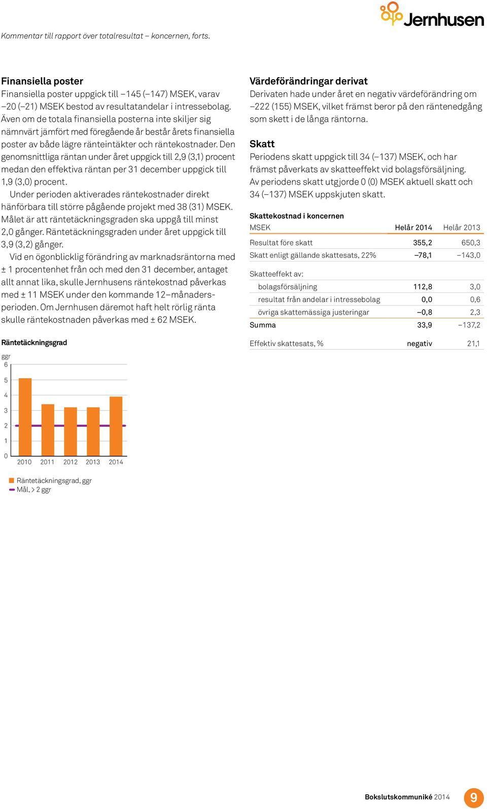 Den genomsnittliga räntan under året uppgick till 2,9 (3,1) procent medan den effektiva räntan per 31 december uppgick till 1,9 (3,) procent.